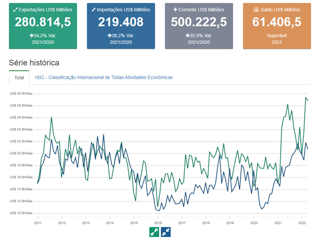 Produtos Mais Exportados Pelo Brasil E Seus Destinos Em 2021 8927